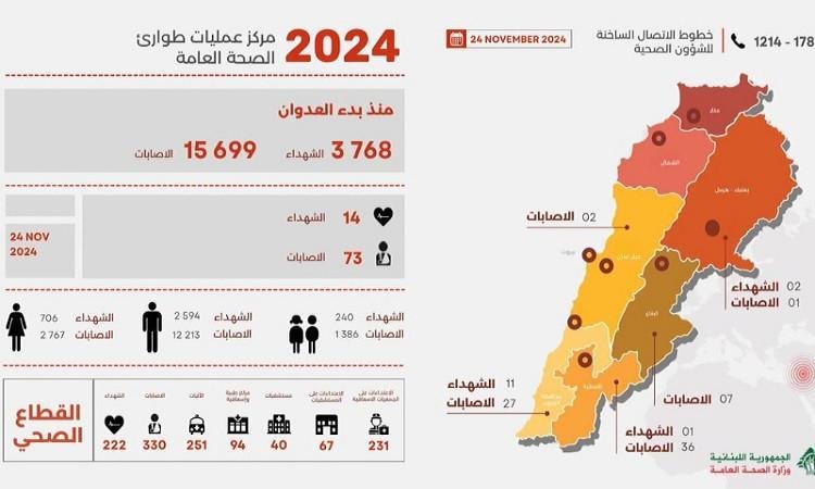 الصحة اللبنانية: 3768شهيدا و15699جريحا منذ بدء العدوان الإسرائيلي على لبنان